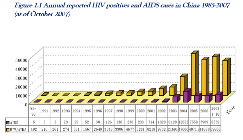 hiv-cina2007